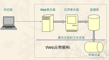 構(gòu)建個(gè)人舞臺(tái) 從零開始搭建Web服務(wù)器